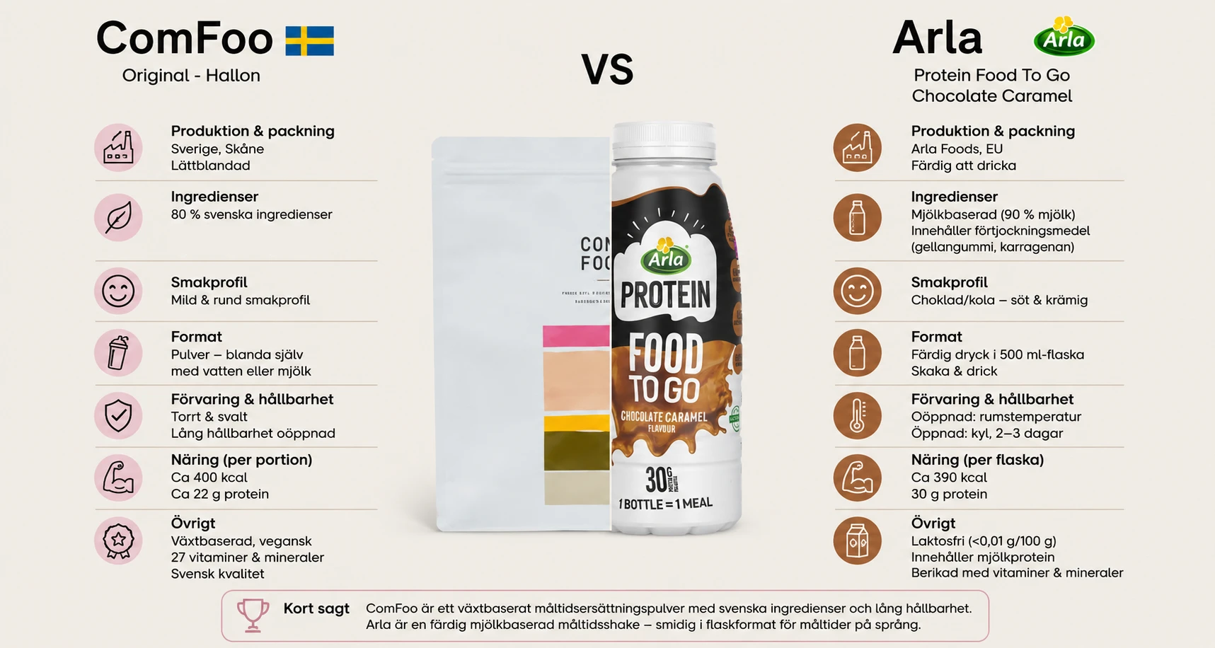 ComFoo och Arla Protein Food To Go – jämförelse av måltidsersättningar på språng